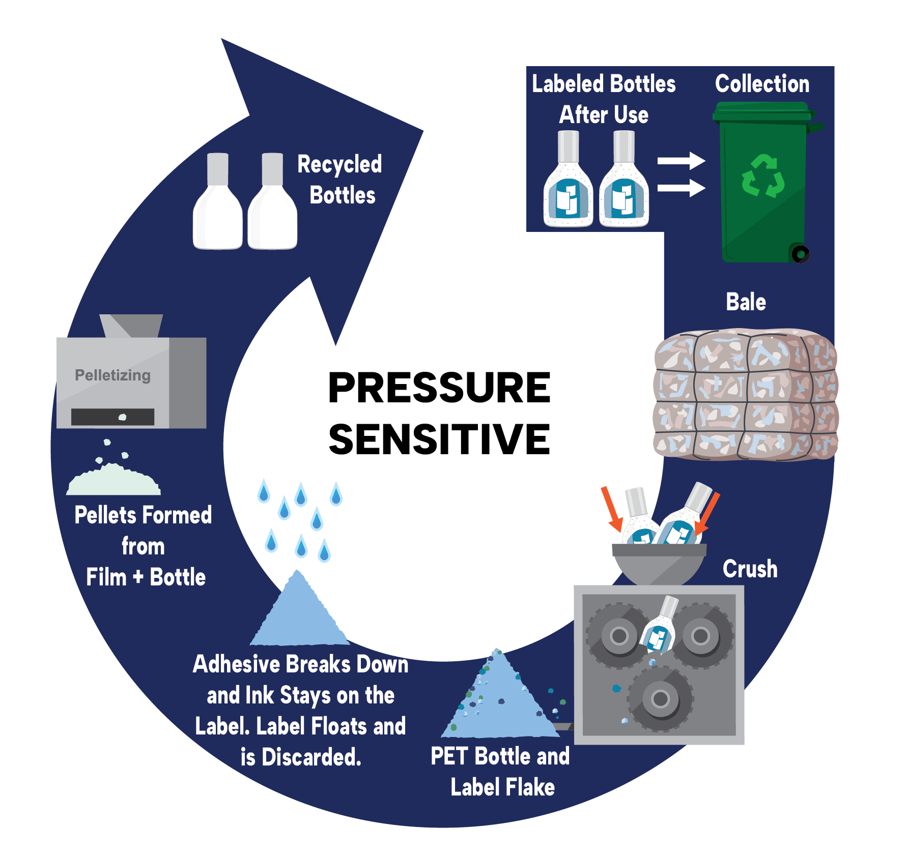 Recycling process of a pressure sensitive label on a container.